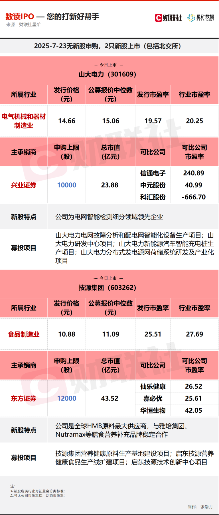 【数读IPO】今日2只新股上市 涉及全球HMB原料最大供应商等