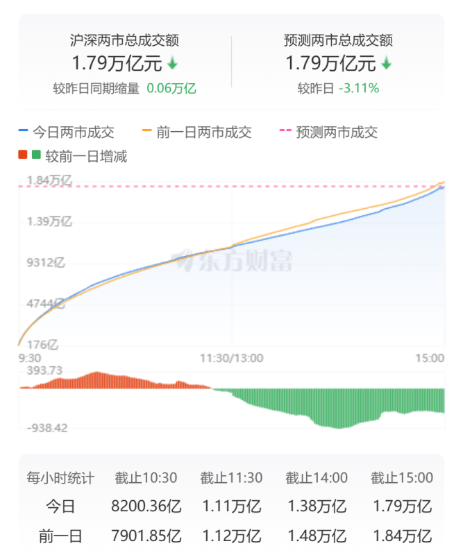 科创50指数大涨超2% 半导体板块走强