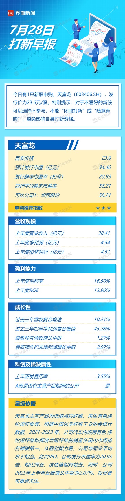 打新早报|低熔点聚酯纤维龙头天富龙 值得申购吗？