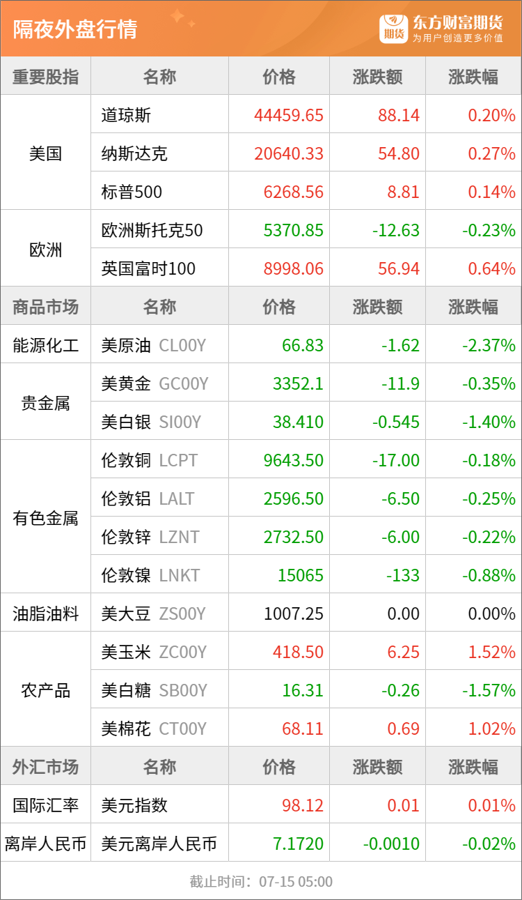 东方财富期货早餐 7月15日 周二