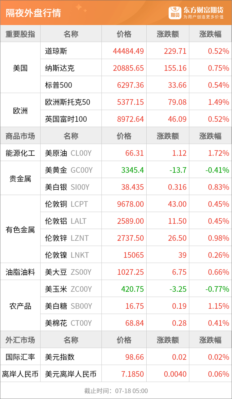 东方财富期货早餐 7月18日 周五
