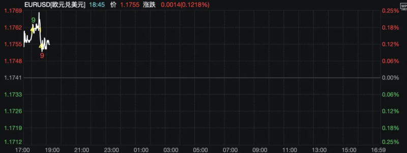 关税突发！美欧重大宣布：15%！欧元、欧美股指期货拉升