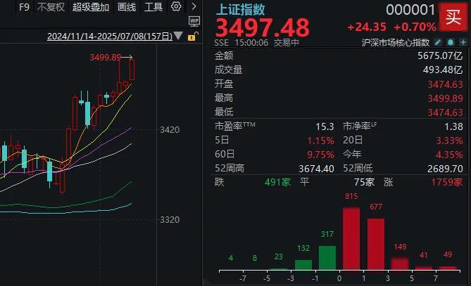 沪指要站上3500点 这次真的不难！题材多点开花 创业板指领涨