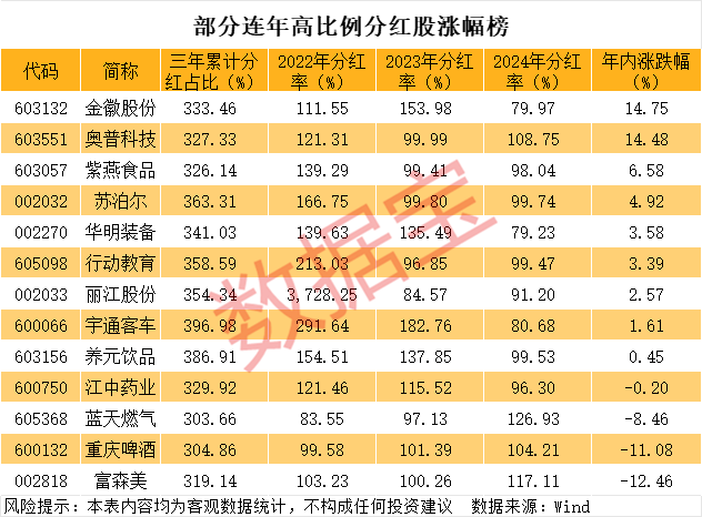 连续3年分红率均超70%且3年利润全分给股东的优质股 13股上榜