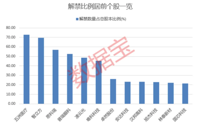 大涨！*ST广道停牌核查！下周4股解禁比例均超50%