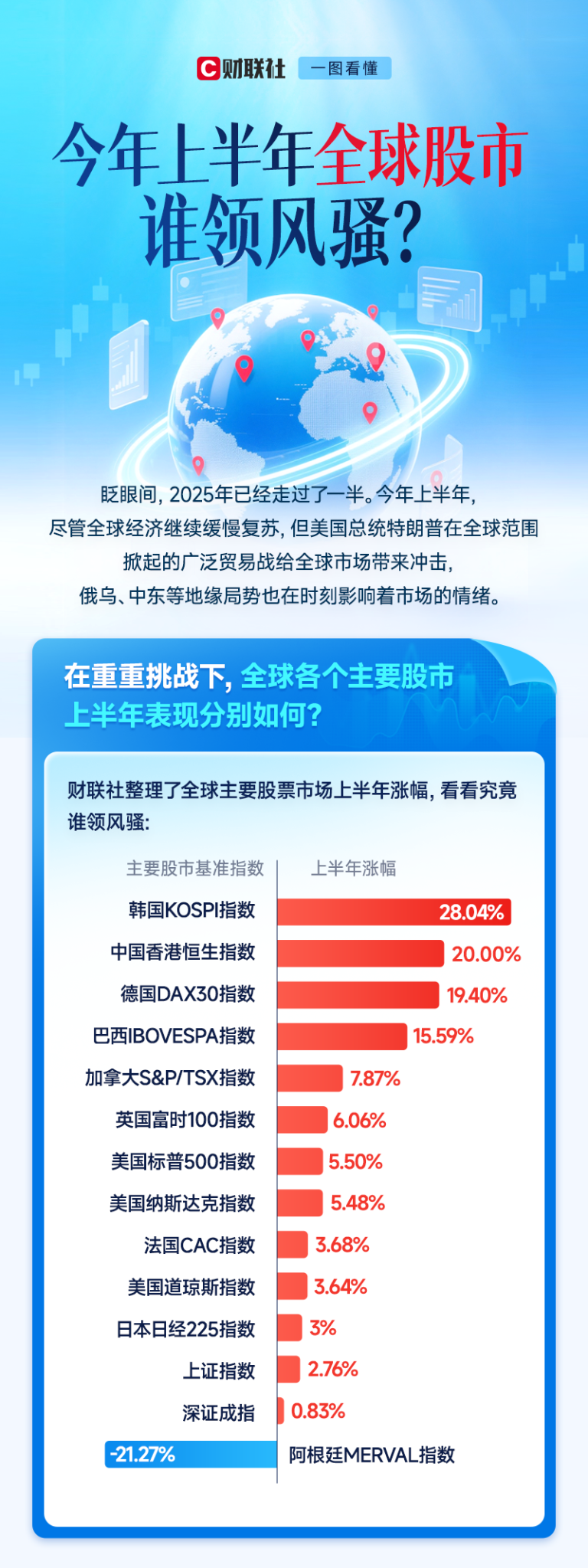 一图看懂：今年上半年全球股市谁领风骚？