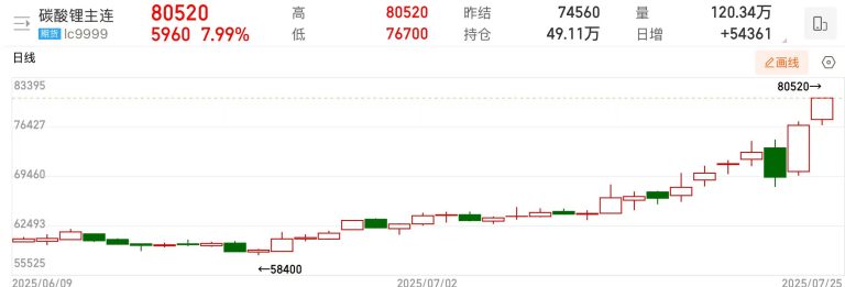 分歧显现！碳酸锂涨价利好淡化 港股锂业股冲高后集体转跌