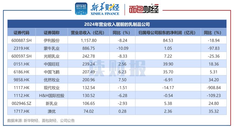 乳制品上市公司透视：2024年超半数公司营利双降 逾三成公司亏损