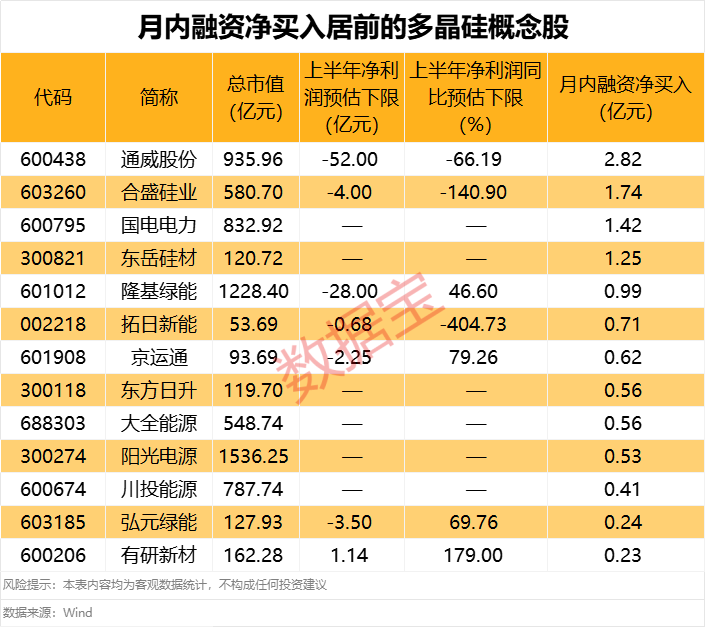多晶硅主力合约创历史新高 机构看好行业修复预期 融资客加仓股出炉