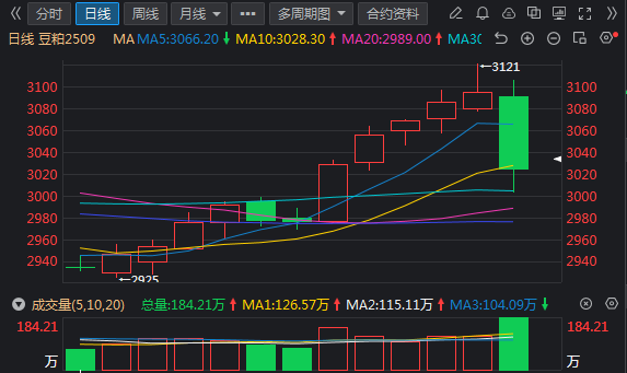 下挫超2% 单日回吐周内涨幅 双粕有点“菜”？
