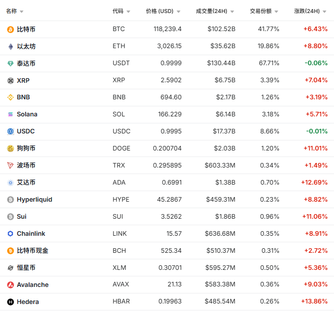 午后突发！超26万人爆仓！加密货币突然加速上涨！