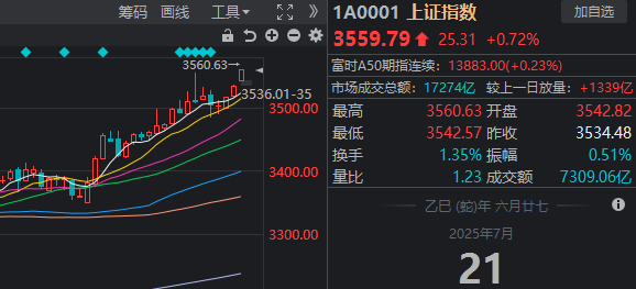 全线大涨！今天A股见证两个历史 大基建会是新主线吗？