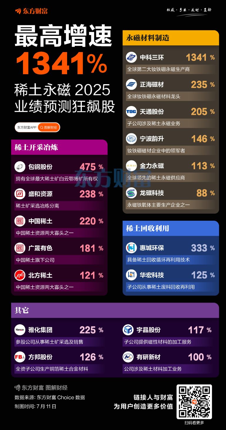 涨价！稀土永磁涨停潮 2025业绩预测高增长股一览