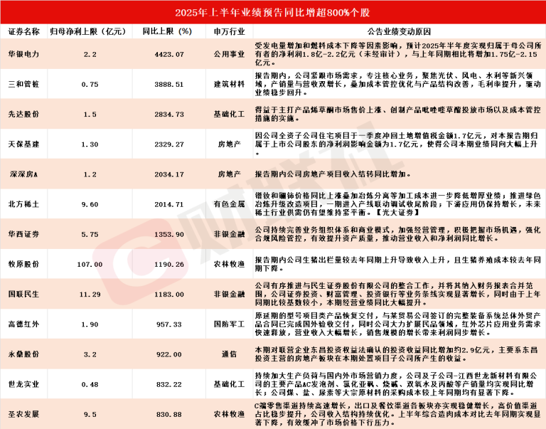 多股应声涨停！A股中报行情如火如荼 13家上市公司净利最高同比预增超800%