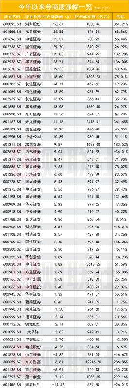 券商板块正迎高光时刻 五大逻辑强势撑场