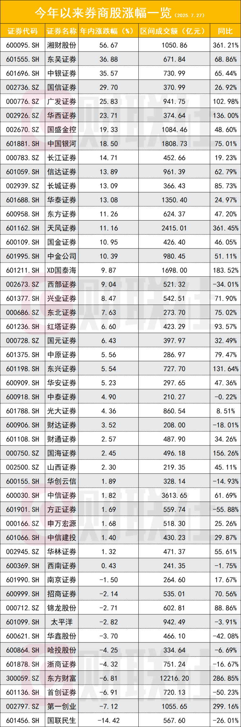 券商板块正迎高光时刻 五大逻辑强势撑场