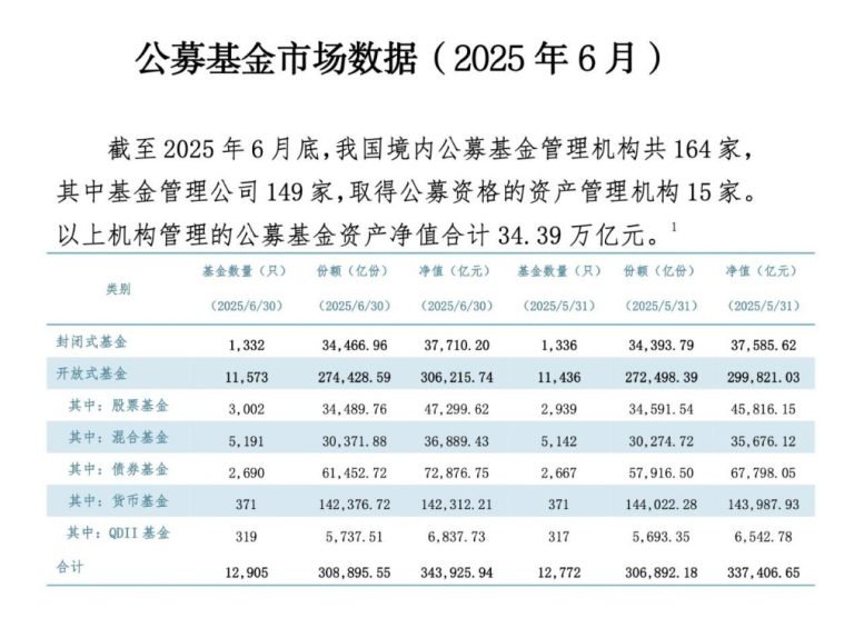 公募规模站上34万亿关口 债基猛增5000亿 股基、混合基增长千亿