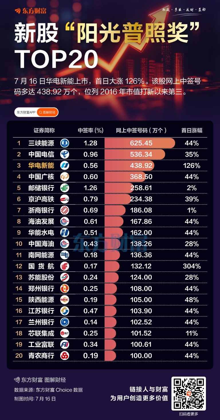 中签号超100万！这些新股“阳光普照”