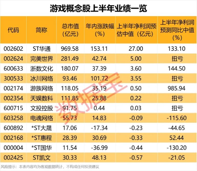 游戏盛会即将来袭 业绩预增概念股曝光（附名单）