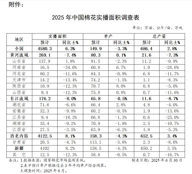 中储棉信息中心：2025年中国棉花实播面积同比增加6.3%