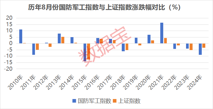 建军节临近 两大维度掘金军工股！公募基金重仓的绩优潜力股出炉