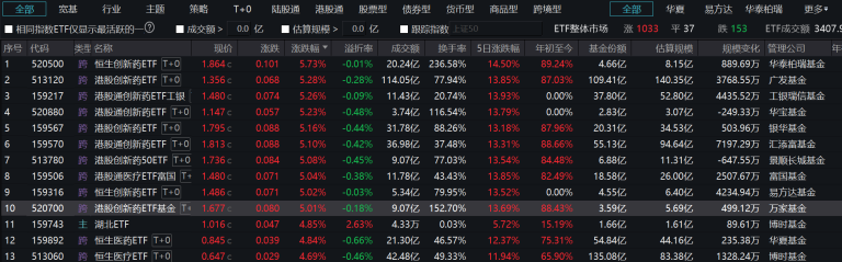 港股创新药再霸屏！近一年累计涨幅已翻倍 屡有ETF净值创新高 最高年内收益逼近80%