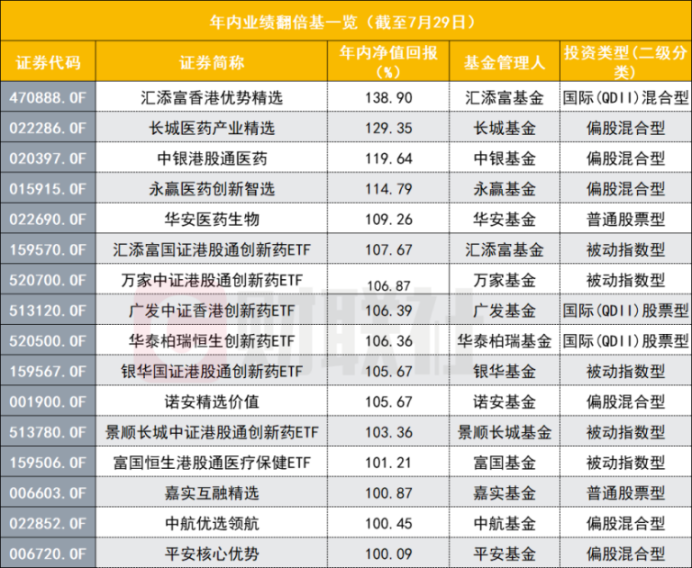 一天新增7只ETF翻倍基 创新药是关键词 翻倍后还能买吗？