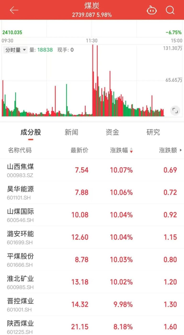 突然异动！板块、商品联袂大涨
