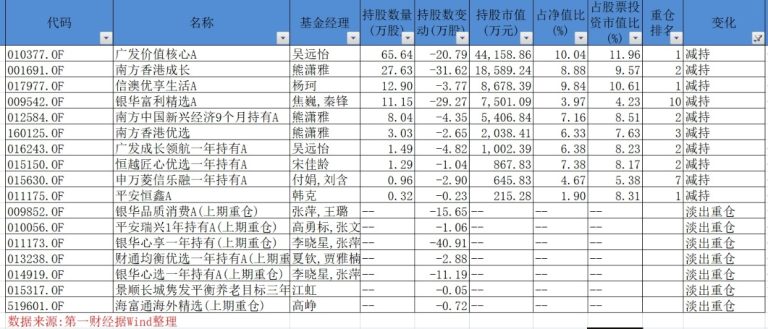 老铺黄金股价年内狂飙321.5% 公募持仓分化 谁在“All in”、谁已全身而退？