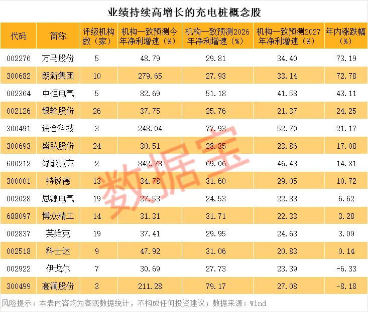 充电桩+稳定币概念爆了 持续高增长概念股仅14只
