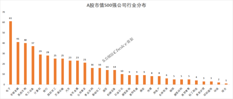 2025年上半年A股上市公司市值500强名单出炉