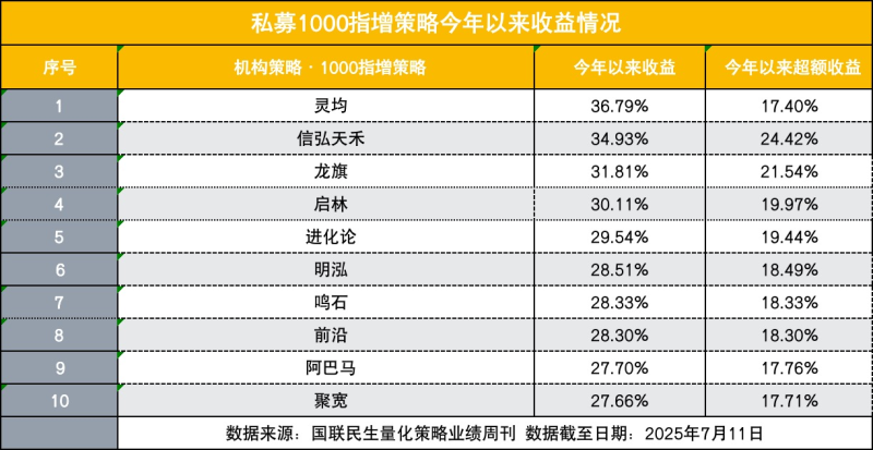 私募量化业绩亮相 1000指增好于300指增 量化选股策略优势最强