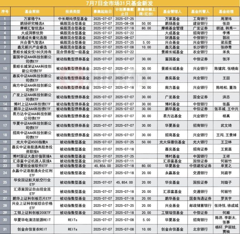 罕见一天31只新基金扎堆发行！权益类占主导 公募备战下半年开门红
