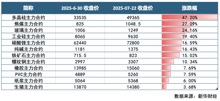 “反内卷”提振市场情绪 多晶硅7月涨超47% 焦煤创5个月新高