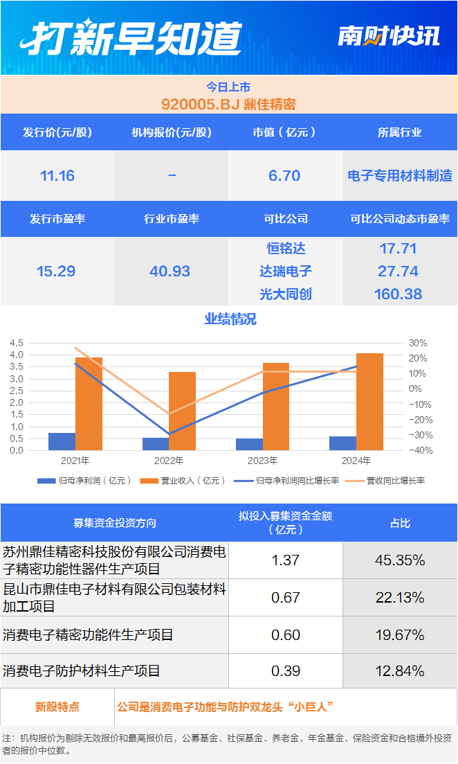消费电子“小巨人” 京东方“小伙伴”今日上市丨打新早知道