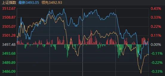 3512→3491！3500点得而复失 尾盘沪指为何突然跳水？