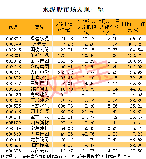 水泥行业“反内卷”火速落地 超半数水泥股处于破净状态