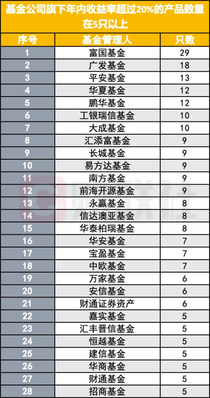 年内收益率超20%的基金在哪扎堆？
