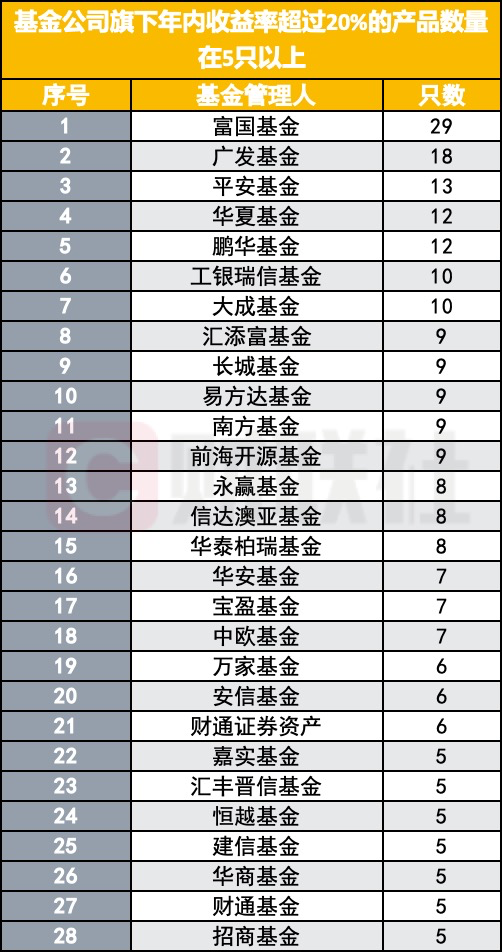 年内收益率超20%的基金在哪扎堆？
