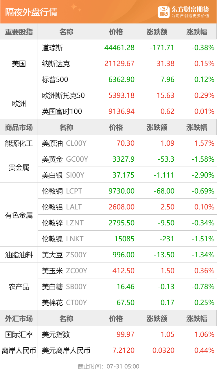 东方财富期货早餐 7月31日 周四