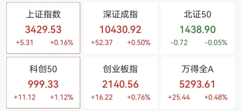刚刚直线拉升！20cm涨停！航天军工股表现活跃 大金融股集体走弱