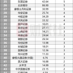 科创板开市六周年 65家券商分羹IPO 国泰海通、中信、中金保荐项目居前