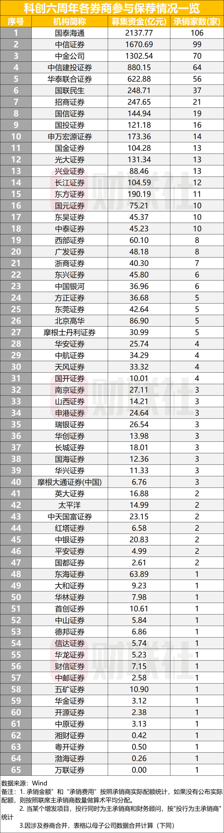科创板开市六周年 65家券商分羹IPO 国泰海通、中信、中金保荐项目居前