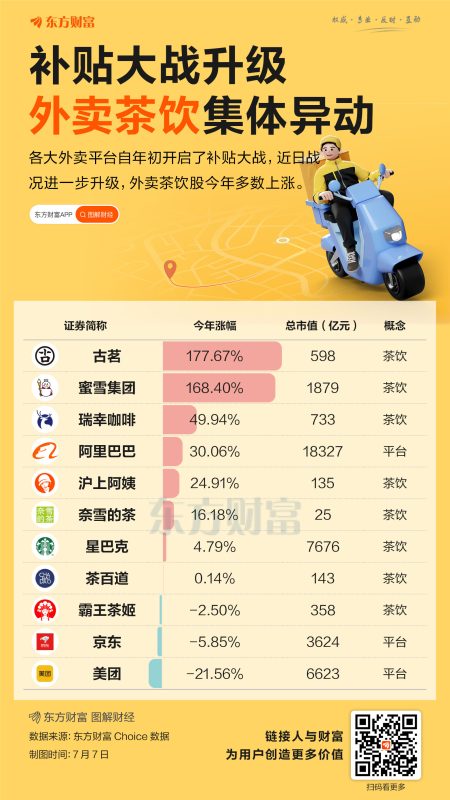 外卖市场“三国争霸”！这一赛道或成最大赢家