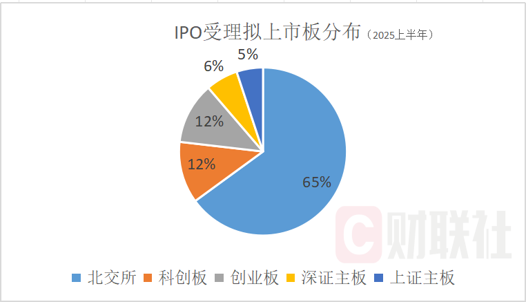 被指IPO“运动式受理”？6月最后一天受理飙至41家 单月150家 真相来了