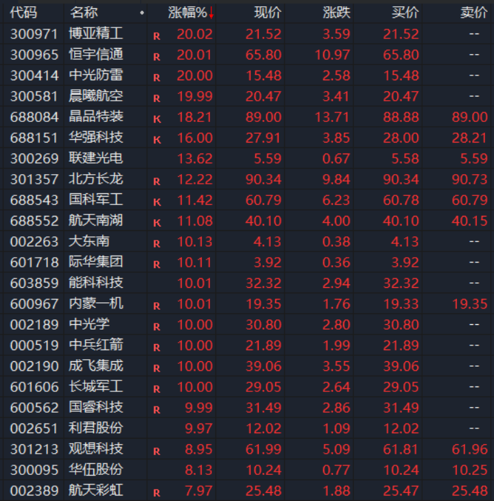 突然集体爆发！多则消息彻底引爆！军工板块掀起涨停潮