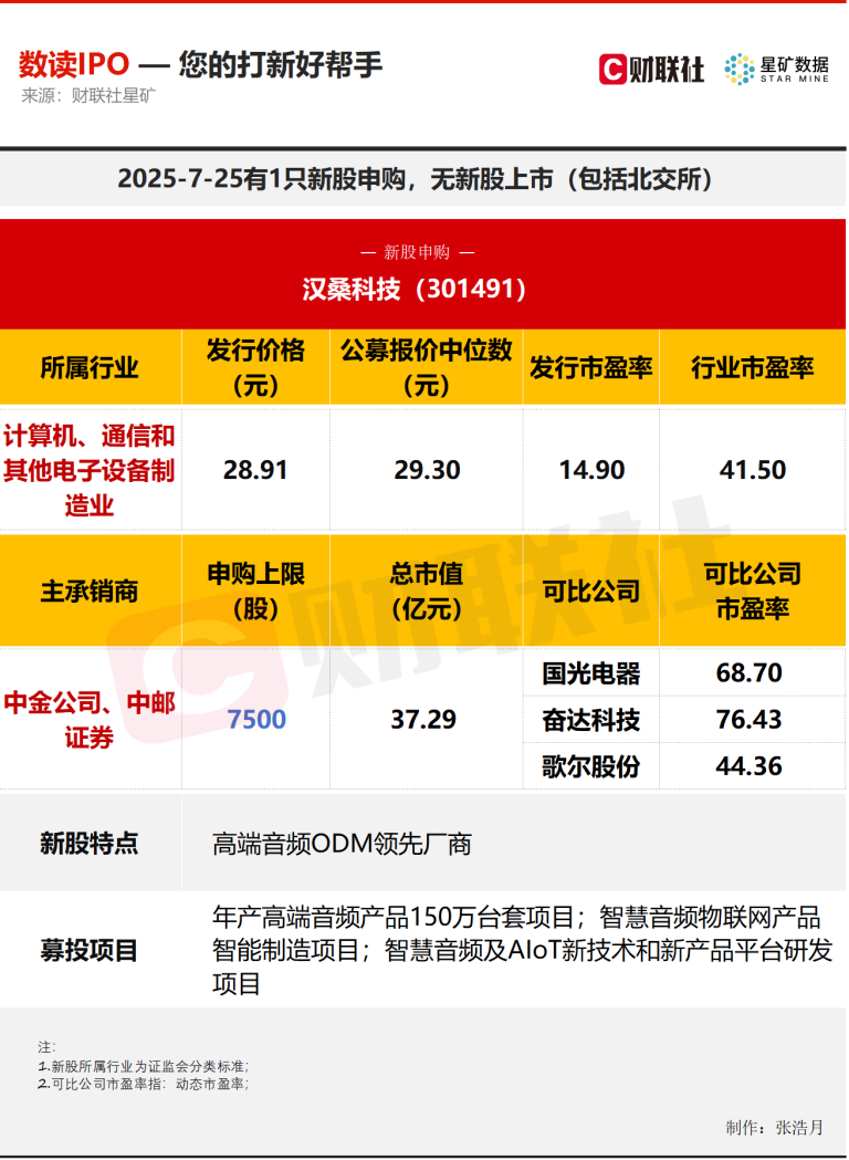 【数读IPO】今日1只新股申购 公司为高端音频ODM领先厂商