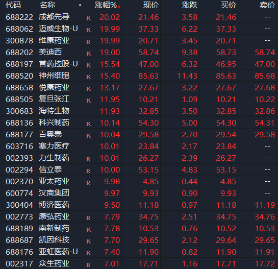 利好突袭！创新药概念股集体爆发 行业利好消息不断