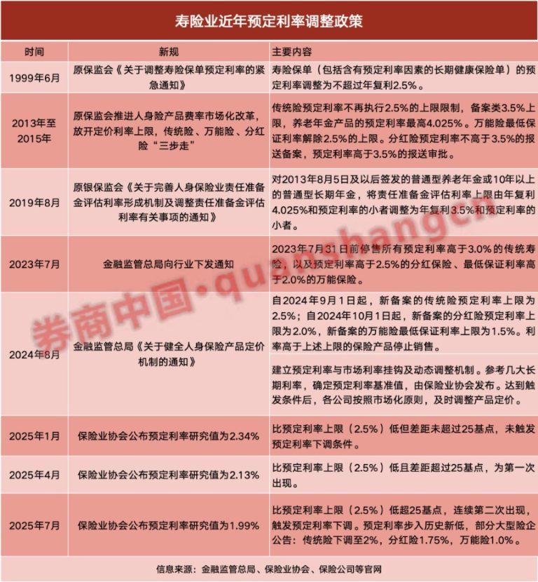 重磅！人身险预定利率9月1日调降 中国人寿等火速公告！