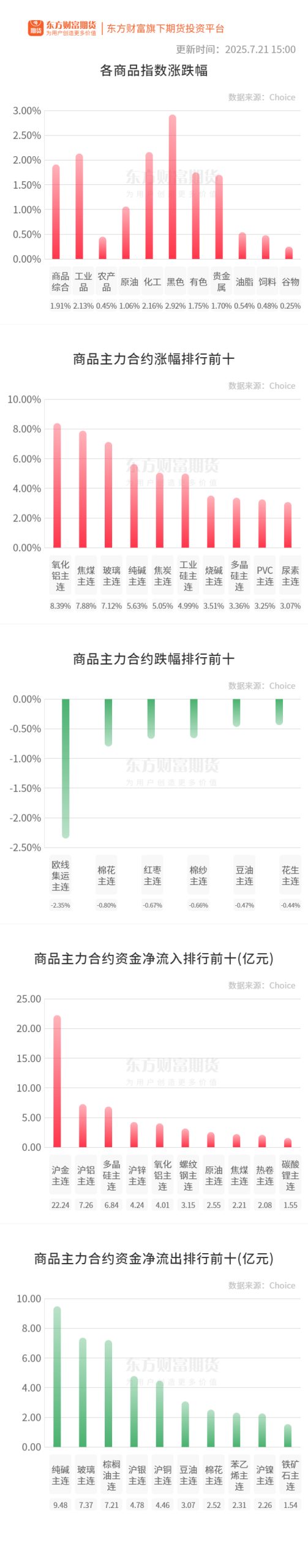 期市收评 | 商品期货大面积飘红 黑色板块涨幅居前